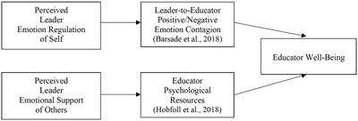 Emotionally intelligent school leadership predicts educator well-being before and during a crisis